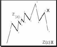 Сложные циклы Цикл Z(z) – X