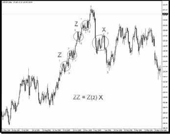 Сложные циклы Цикл Z(z) – X