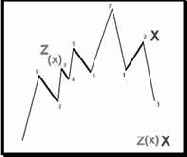 ���� Z(x) � X