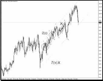 ���� Z(x) � X