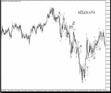 ���� xZ(z)x � xXx