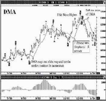 �������� ��������� ���������� ������� (DMA)