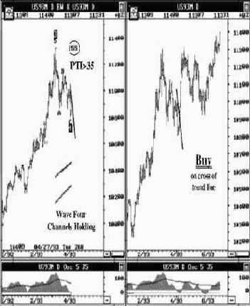 ������� ������� ���� � ���� 93, T Bonds