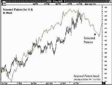 ���������� ������� �������� ������� ��� �����