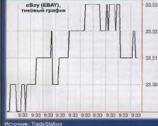 Лукашин Е. - Понимание ценовых графиков