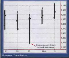 Лукашин Е. - Понимание ценовых графиков