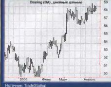 Лукашин Е. - Понимание ценовых графиков