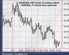 Лукашин Е. - Понимание ценовых графиков