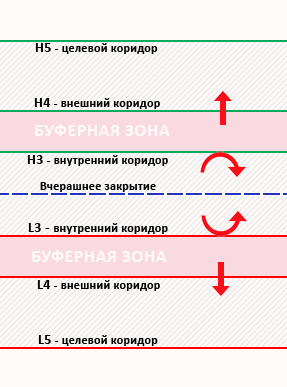 Шумилов В. - Camarilla Equation в приложении к рынку FOREX