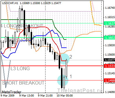 Ложные пробои