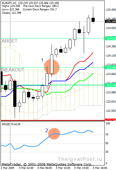 Ложные пробои