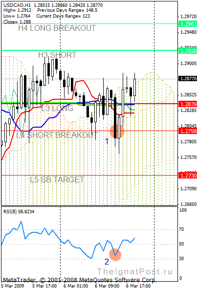 Ложные пробои