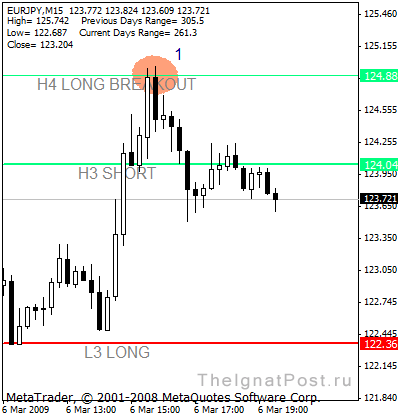 Ложные пробои