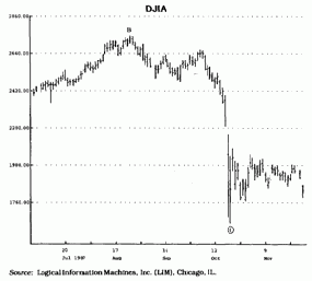 ��������� (Retracements)