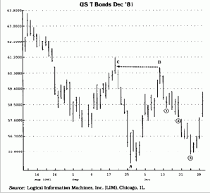 ��������� (Retracements)