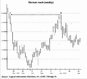 ��������� (Retracements)