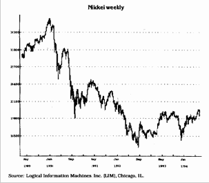��������� (Retracements)