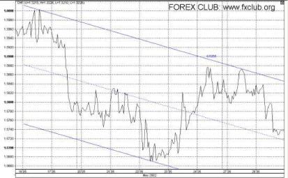 ����� �. - ������ �� ����� FOREX ������ � �������