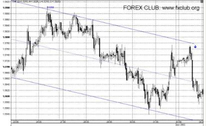 ����� �. - ������ �� ����� FOREX ������ � �������