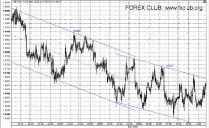 ����� �. - ������ �� ����� FOREX ������ � �������