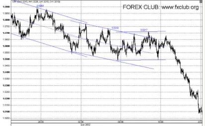 ����� �. - ������ �� ����� FOREX ������ � �������