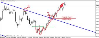 Свиргун О. - Когда трендовая линия не работает?