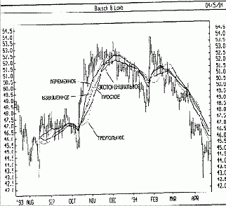 ����������� ������ - ������� ���������� �������