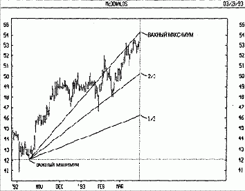 ����������� ������ - ���������� ����� ������������� - ������