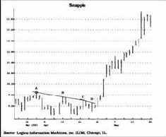 Опорные ценовые точки спроса
