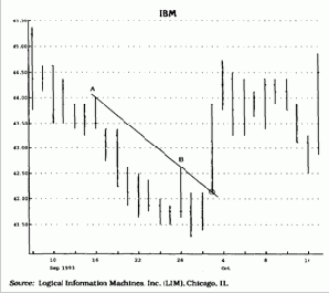 у правила, что накануне прорыва