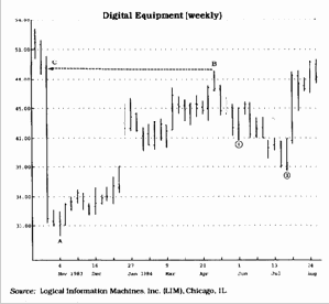 минимальную цену между этими точками.