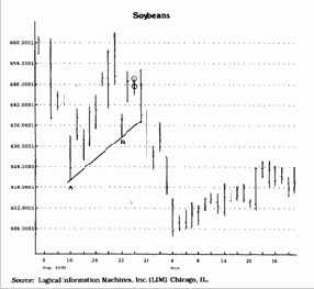 Если восходящая линия тренда ниже