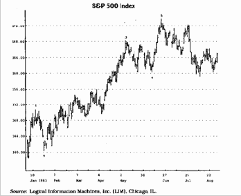 Для идентификации волн можно использовать