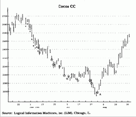 цены после того, как определен