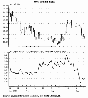 Еще более важным является индикатор,