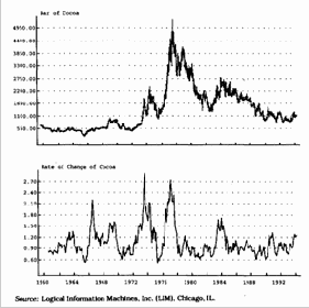поведение цен год тому назад