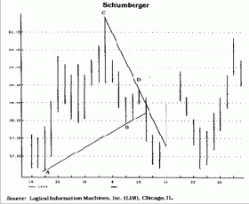 Почему ценовые проекции могут не выполняться?