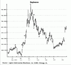 исходный ценовой максимум фиксируется тогда,