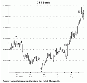 коэффициенты тенденции