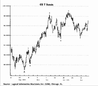 волновой анализ