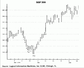 А превосходит наибольшую внутридневную максимальную