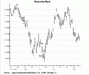 ограничение убытков - стоп-лосс