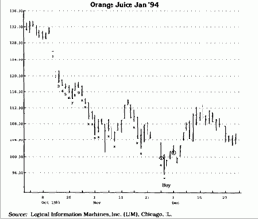 Это самый рискованный способ вхождения