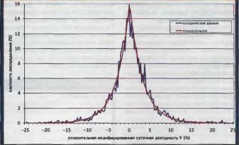 ������� �. - ����� ������ � ����������� VAR