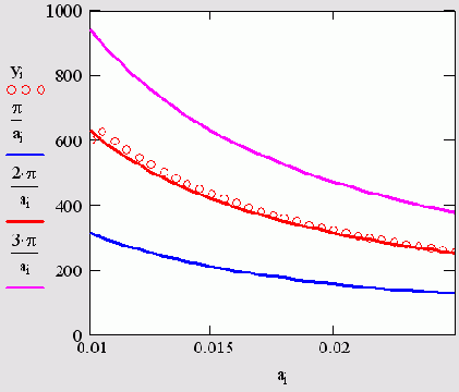 методом продолжения по параметру