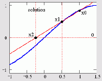 Иллюстрация метода секущих