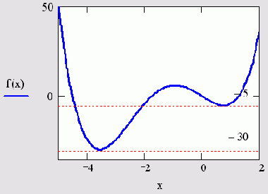 График функции f(х)=х4+5х3-10х