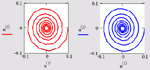 ������� ������� ������� ������� ��� ��� M=100 (�����) � �=200 (������) (������� 11.4)