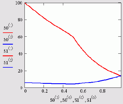 ������� ������� ������ � �������� � �f=0.5 (�������� 12.3�12.4)