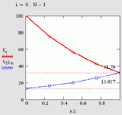 ������� ������� ������ ���������� ������� (������� 12.6)